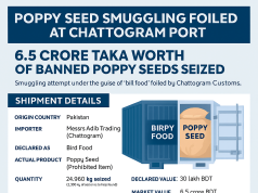 বার্ডফুডের চালানে বিপুল পরিমাণ নিষিদ্ধ পোস্তদানা