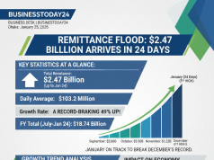 রেমিট্যান্সের জোয়ার: ২৪ দিনেই দেশে এলো ২.৪৭ বিলিয়ন ডলার