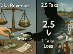 তামাকের ক্ষতি বছরে ৮৭ হাজার কোটি টাকা