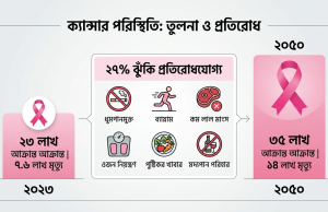 বিশ্বজুড়ে স্তন ক্যানসার ভয়াবহ রূপ নেওয়ার আশঙ্কা