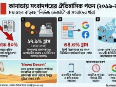 কানাডায় সংবাদপত্র শিল্পের মহাবিপর্যয়, আঞ্চলিক পত্রিকা প্রায় বিলুপ্ত