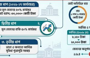 ১ জুলাই থেকে কার্যকর হচ্ছে ৯ম পে-স্কেল