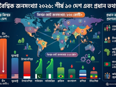 বিশ্ব জনসংখ্যা: শীর্ষে ভারত, তালিকায় নতুন চমক ইথিওপিয়া
