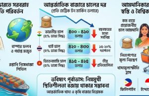 বিশ্ববাজারে চালের বড় দরপতন: স্বস্তিতে আমদানিকারক দেশগুলো