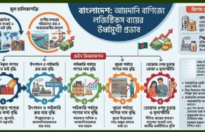 শিপিং খরচ বৃদ্ধির চড়া মাশুল: আমদানি ব্যয় ফুলেফেঁপে শেষ আঘাত ভোক্তার পকেটে