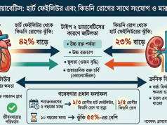 টাইপ-২ ডায়াবেটিস শনাক্তের পাঁচ বছরের মধ্যে মৃত্যুর উচ্চ ঝুঁকি: গবেষণা